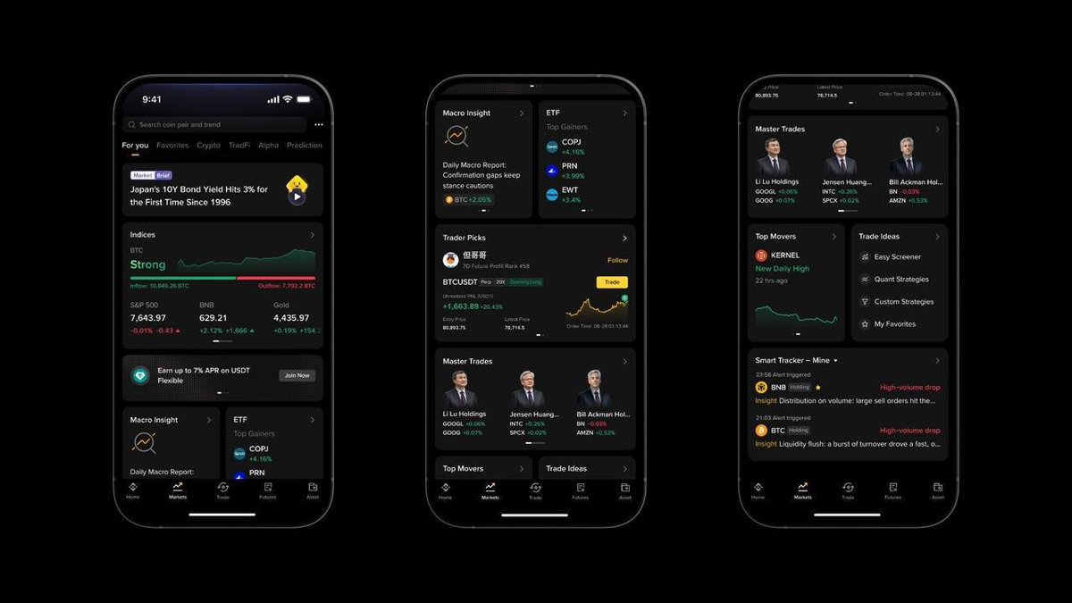 CazroWeb3's tweet photo. Imo the most annoying part of following markets is all the scrolling just to figure out what moved in the stuff I actually hold.

@binance launched Binance Intelligence, and the part that got my attention is Binance AI. 

It’s a free assistant inside the app that reads the market around your own favourites instead of showing everyone the same screen. Rolling out to eligible users over the coming days.

You get a market brief you can read or listen to, a tracker for what moved in your favourites, and crypto, stocks, ETFs and macro in one place. That last one makes sense to me, because crypto reacts to rates and stocks anyway.

What I found interesting is how early users behave. 

About 70% of beta users who visit Markets open the Binance AI tab. On Agent OS, the one for builders, there are around 50 read calls for every order placed. And on AI Pro, 18% of users run at least one scheduled monitoring or alert task.

So people are asking AI to watch first and act later.

That’s honestly how I’d want it too. I don’t need something to trade for me, I just want it to tell me what changed so I can decide.

It can still be wrong, so I’d treat it as a tool and not an oracle. AI Pro, where you describe a strategy in plain words and test it before anything runs, is coming in the next few weeks.

Not financial advice!

Features vary by region!