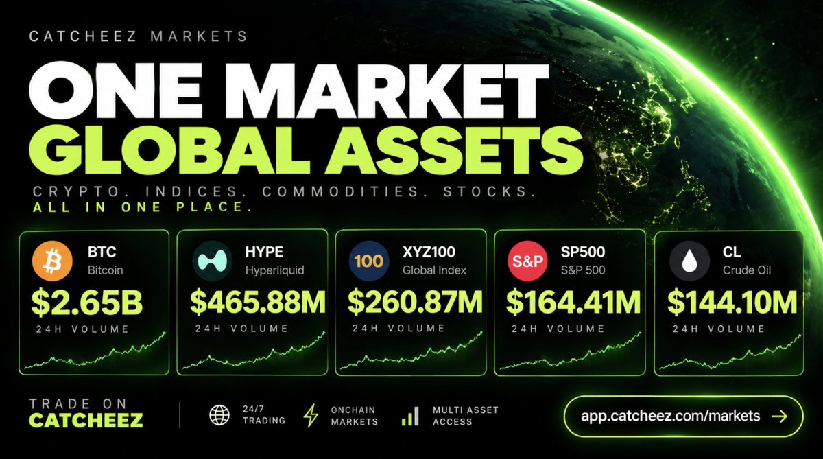 CATCHEEZ_'s tweet photo. One market. Multiple asset classes. 🟢
#BTC — $2.65B
#HYPE — $465.88M
#XYZ100 ��� $260.87M
#SP500 — $164.41M
#CL — $144.10M
Crypto. Indices. Commodities. Stocks.
All in one place.
Trade on CATCHEEZ
https://t.co/bUZmXxkbwf
#CATCHEEZ https://t.co/q3juYnKIl3