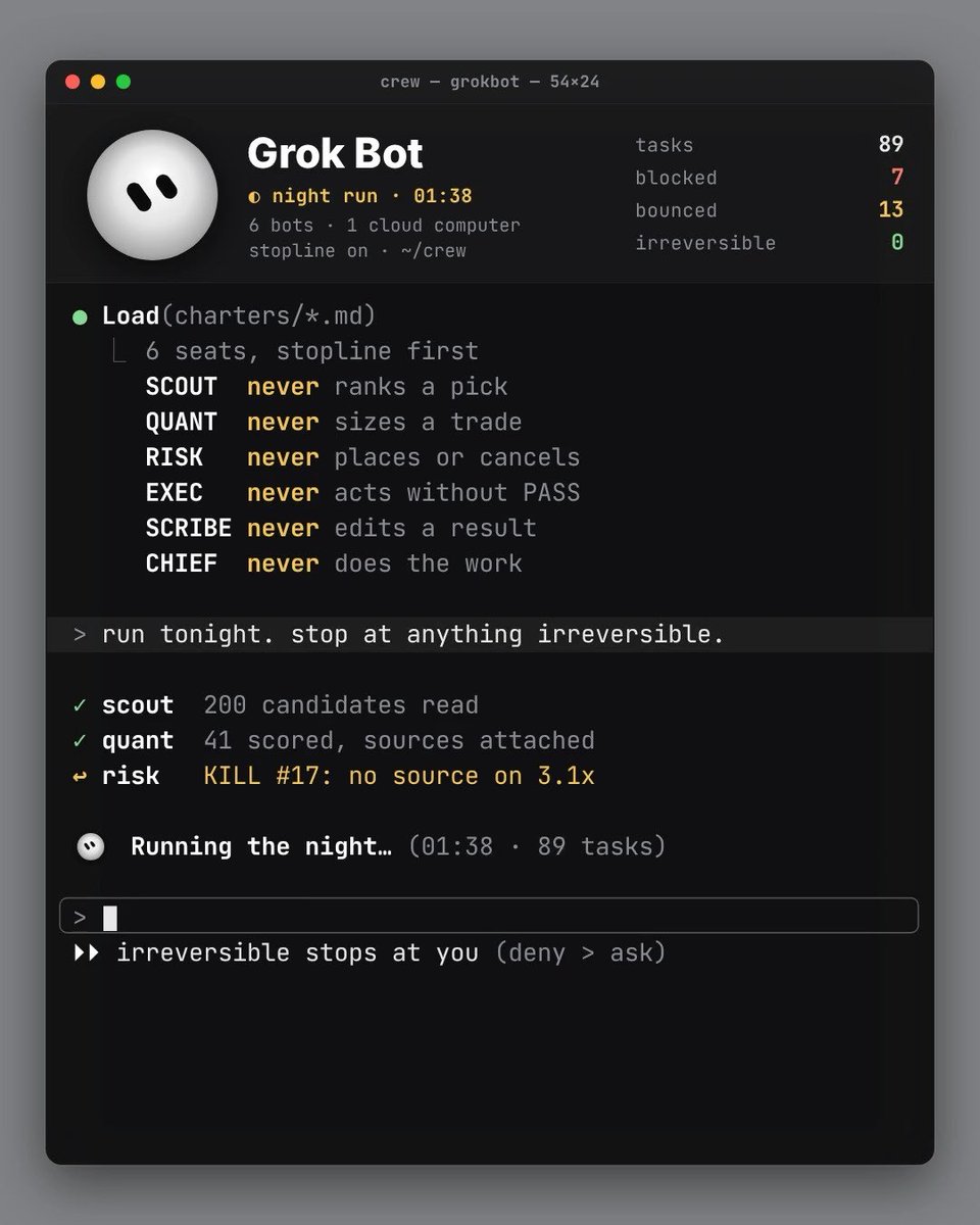 A terminal-style interface titled 'Grok Bot' displays a night run status with metrics showing 89 tasks, 7 blocked, 13 bounced, and 0 irreversible, alongside role assignments like SCOUT, QUANT, RISK, EXEC, SCRIBE, and CHIEF.