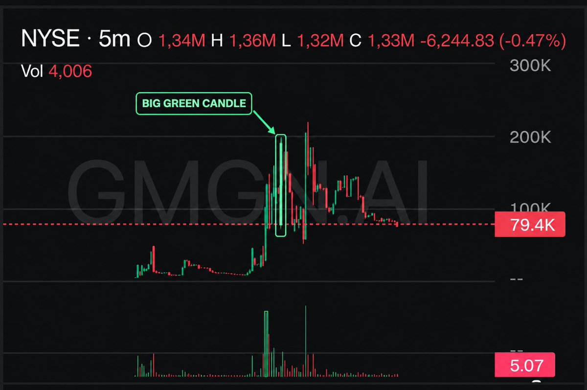 realvincentt's tweet photo. #NYSE just opened few hours ago and immediately sent a green candle straight to ATH.

This is exactly the kind of price action that makes the whole thesis interesting.

The market was literally closed all weekend, liquidity was sitting on the sidelines, and the second NYSE opened again, buyers showed up and pushed it straight into price discovery.

That gives the meme an actual market mechanic now.

Crypto is usually 24/7. NYSE isn't.

You have a clear close, a weekend where the exchange is “closed,” and then a Monday NYO where everyone comes back to see what happens.

If traders start anticipating that opening every week, you could end up with a recurring liquidity event built directly into the meme.

And today was the first real proof of concept:

closed → weekend anticipation → NYO → instant demand → ATH.

Now the interesting part is whether this becomes a habit.

If people start positioning over the weekend specifically to trade the NYSE open, this could evolve from a ticker into an actual meta.

New York Shitcoins Exchange.

The market opened.

The meme worked.

Now we see how far the reflexivity can take it.

AvReVQWDjFRHZd4GHYxjztFCTNLX2qMQFbiqa6g6vPq4

The candle I marked was Friday and today was the second big candle 

I am curious once people pick this up how viral it really could go specially with the ticker and name!
