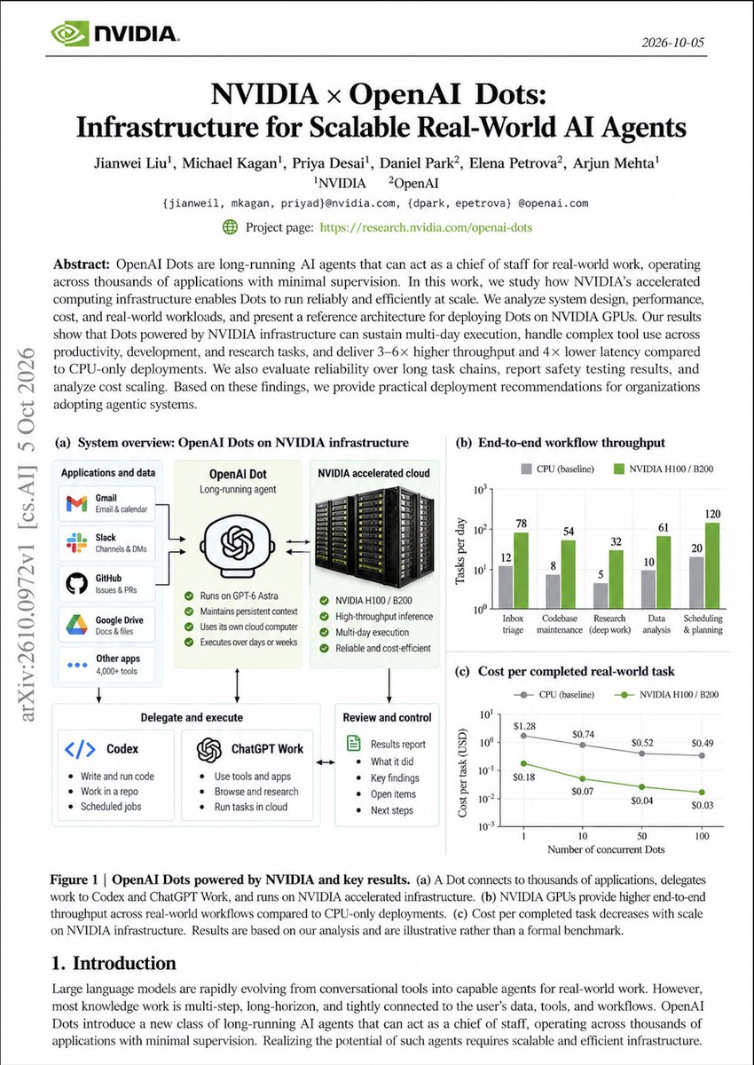 leopardracer's tweet photo. NVIDIA and OpenAI researchers just exposed where the next $100B AI infrastructure race is heading, AI agents that never stop working

"the chatbot era sold intelligence, the next AI boom could sell machines that work 24/7, with companies paying $1,200 to $6,000 a year for an AI worker that never clocks out"

1 → $100/month gets you a persistent Dot, roughly $1,200/year for an AI agent that keeps working while you sleep

2 → Dots can monitor Gmail, Slack, GitHub and 4,000+ apps, maintain context, and hand heavy work to Codex and ChatGPT Work

3 → OpenAI tested 16,600 prompt injection emails and reported 0 successful compromises, while explicit permission removals worked 17/17 times

4 → The catch, long running agents still slipped 8.6% of the time after 5 chained tasks and 19.7% after 10

5 → The real opportunity is not another chatbot, it is turning $1,200 to $6,000 a year into an AI worker that runs for days, weeks, and eventually 24/7

follow & bookmark this before everyone starts talking about autonomous agents