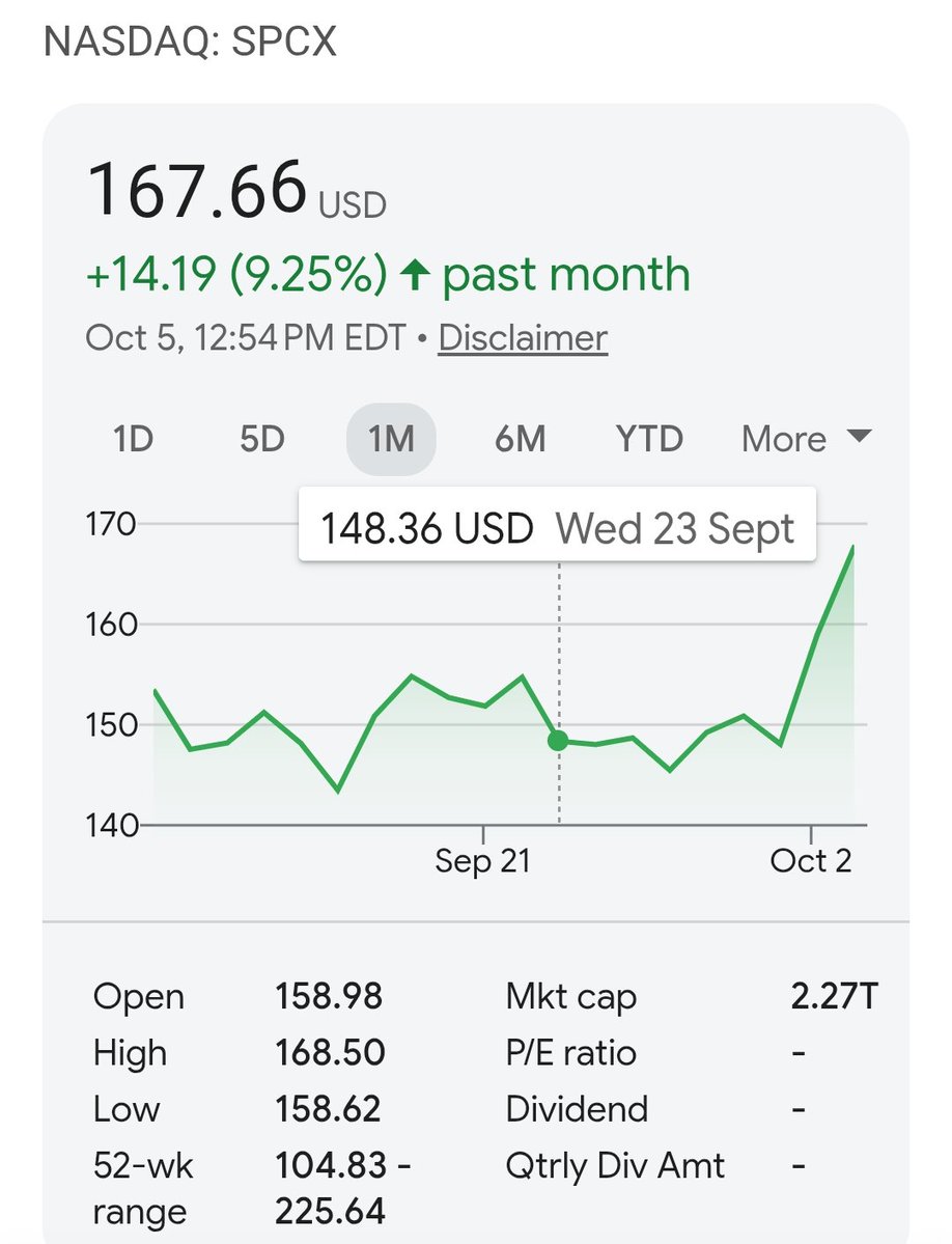 andamosrecio's tweet photo. El 23 de septiembre comuniqué el gran potencial de SpaceX siguiendo el análisis técnico y fundamental de los grandes analistas. Y hoy después de 13 días su precio alcanza los $167 USD. Vamos por más! @elonmusk https://t.co/mTbFociOjs