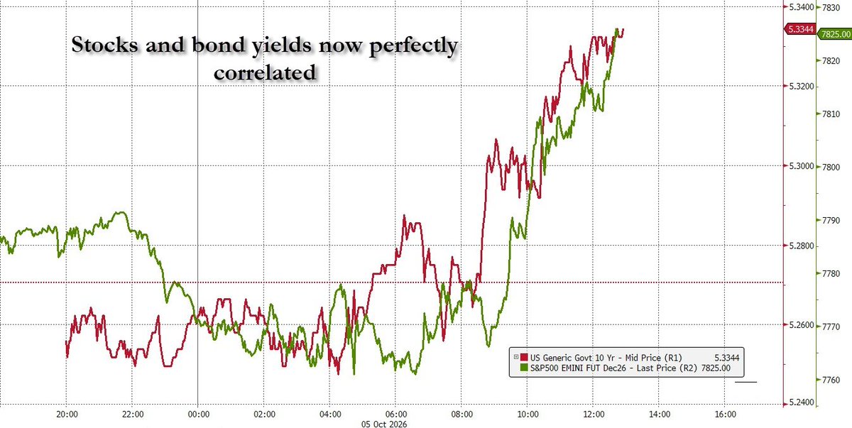 zerohedge's tweet photo. Stocks and bond yields now perfectly correlated. The tighter financial conditions, the better. https://t.co/3Em8Z9YI3K