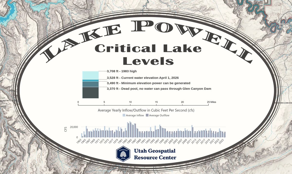 mapsdotcom's tweet photo. Lake Powell is a key reservoir for the southwestern United States. But here, both time and water may be running out.

Great cartography from Zach Beck at @MapUtah provides a closer look at this vital and fragile resource: https://t.co/o7EaMQ9hO8 https://t.co/iMiXeeptLz