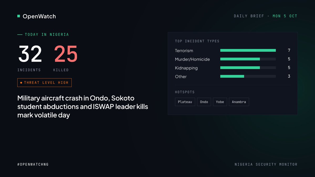 openwatchng's tweet photo. Daily brief, Mon 5 Oct: 32 incidents, 25 killed across Nigeria.
Military aircraft crash in Ondo, Sokoto student abductions and ISWAP leader kills mark volatile day.
Hotspots: Plateau, Ondo, Yobe, Anambra
#OpenWatchNG https://t.co/BGN8A8463v