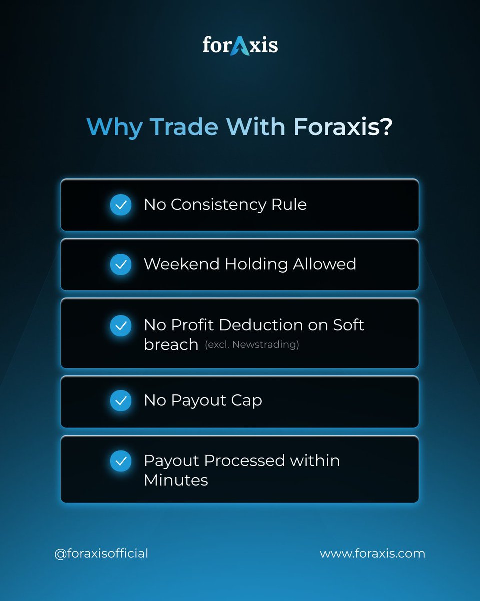 Tateeh_Fx's tweet photo. Why Trade With Foraxis? ๐
โ
No Consistency Rule
โ
Weekend Holding Allowed
โ
No Profit Deduction on Soft Breach*
โ
No Payout Cap
โ
Payouts Processed Within Minutes
Trade with more freedom. Trade with Foraxis. ๐๐ฅ
@foraxisofficial
#Foraxis #PropFirm #ForexTrading https://t.co/IhmhTgrahg