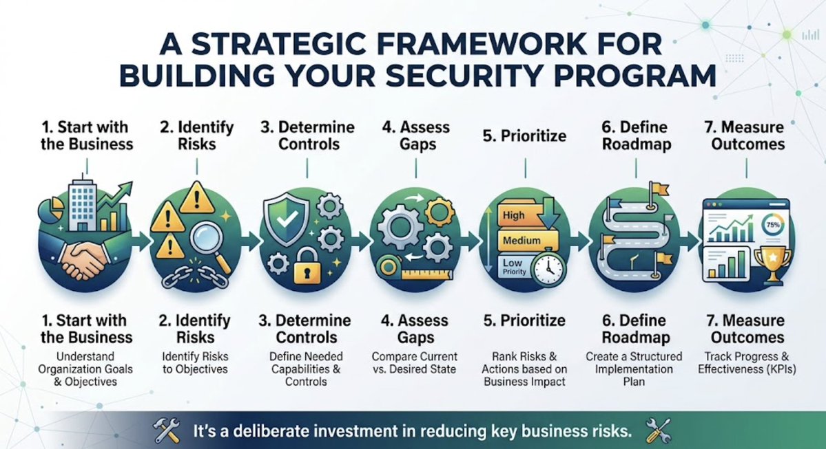rgzadeh's tweet photo. Most security programs fail because they start with tools, not business goals.
The right sequence:Business → Risks → Controls → Gaps → Priorities → Roadmap → Outcomes   Security isn’t a tech stack—it’s a deliberate risk strategy. 
#CyberSecurity #CISO #RiskManagement https://t.co/YpYzJznF6t