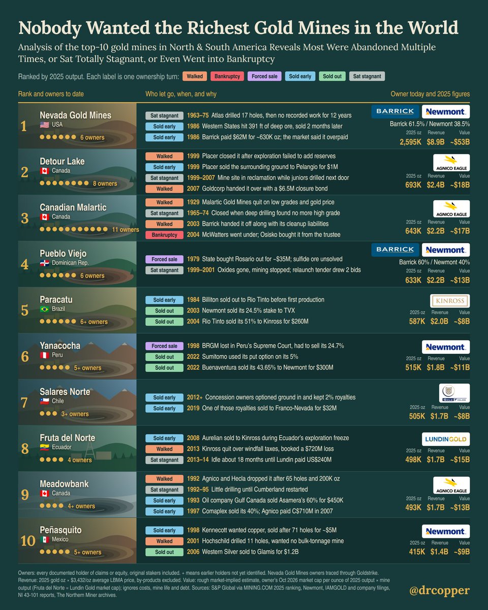 Drcopper's tweet photo. *Nobody Wanted the Richest Gold Mines in the World*: Analysis of the Top-10 gold Mines in North & South America Reveals Most Were Abandoned Multiple Times, or Sat Totally Stagnant, or Even Went into Bankruptcy

Interesting statistics:
Mean # of owners: 5.8 
Avg production output: 758,000ozs ($3.1b)
Median production output: 551,000ozs ($2.3b)

Ps. Follow me “DrCopper” on Instagram for more regular posts