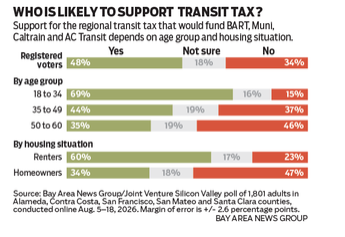 debora_allen1's tweet photo. New polling shows support for Measure RTM is falling.  Well at least this time @BayAreaNewsHQ put a little disclaimer next to @SPUR transit apocalypse report link noting they are the sponsors of the sales tax increase measure. Not only are they sponsoring it, they helped write the legislation and the initiative, are co-leading the political campaign, AND feeding campaign propaganda to bay area media disguised as "research". Perhaps I am making a small difference.