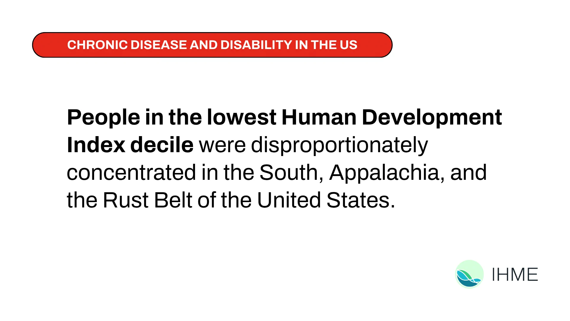 Graphic on a white background with a red, pill-shaped label at the top reading \"CHRONIC DISEASE AND DISABILITY IN THE US\" in bold white text. Below, a key finding is displayed in two weights: the bolded phrase \"People in the lowest Human Development Index decile\" followed in regular weight by \"were disproportionately concentrated in the South, Appalachia, and the Rust Belt of the United States.\" The IHME logo and wordmark appear in the bottom right corner.