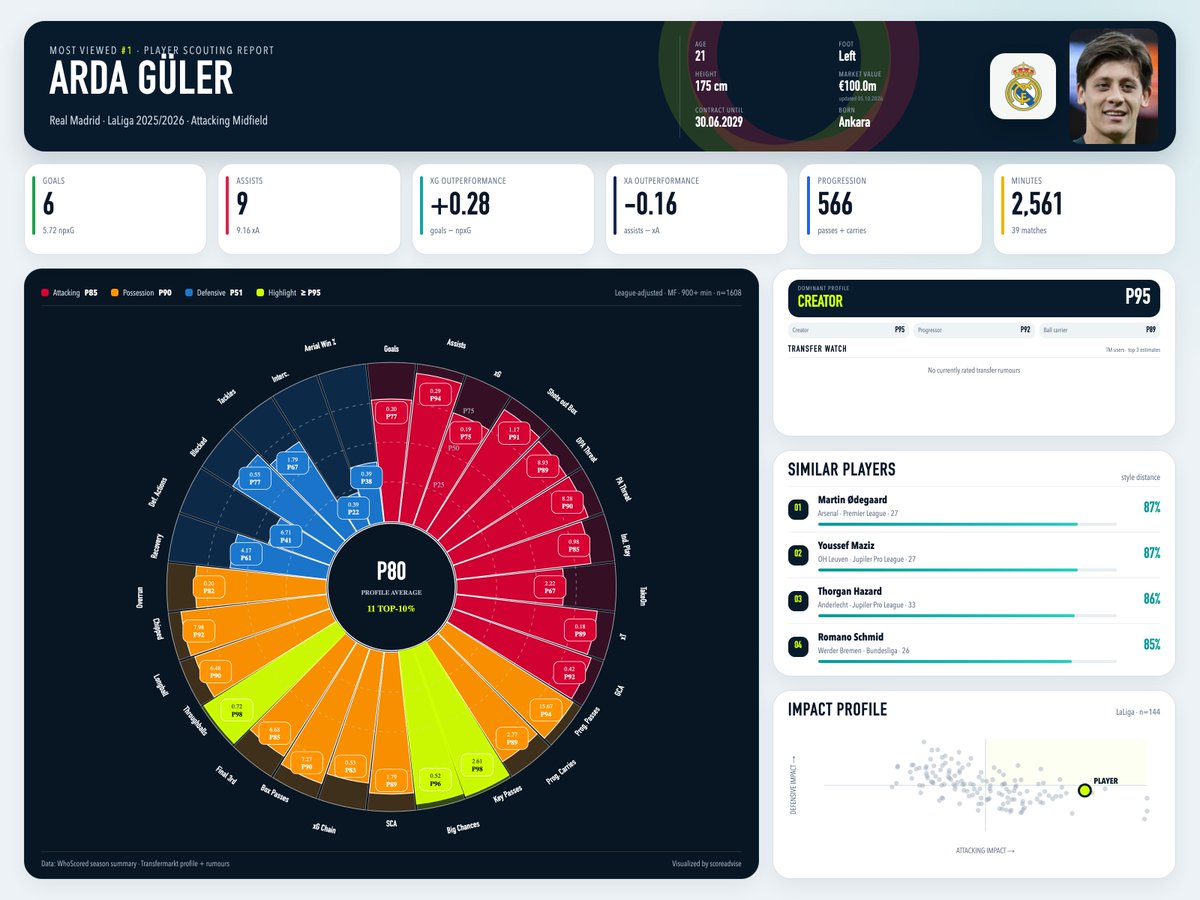 scoreadvise_bot's tweet photo. Arda Güler | Player Scout
Real Madrid · LaLiga · Attacking Midfield
Profile: Creator P95
#PlayerScout #FootballData #Transfers #LaLiga #ArdaGüler https://t.co/F6buDHFS5U