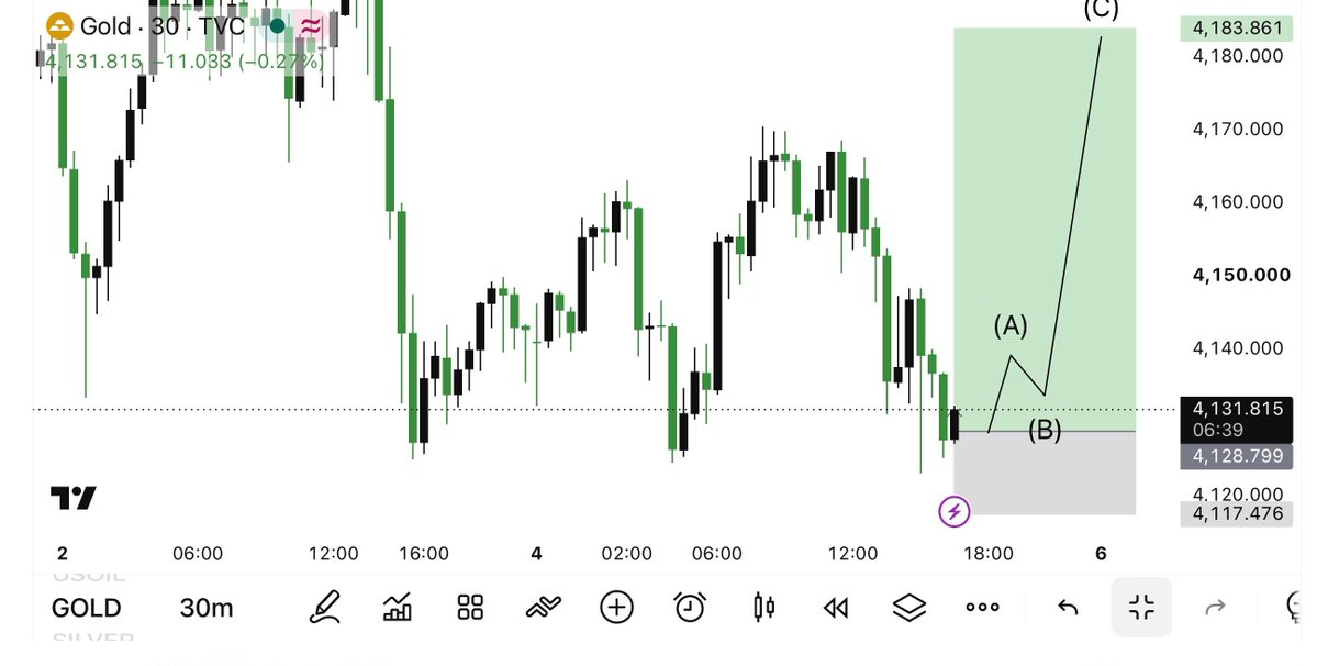 ZainKhanjr1a's tweet photo. #XAUUSD BUY NOW 4128 Big fly 💸 

Sl_4117

TP:4137
TP:4149
TP:4159
TP:4171
TP:4183
Join my telegram channel link in bio https://t.co/7L9IzXMoUR