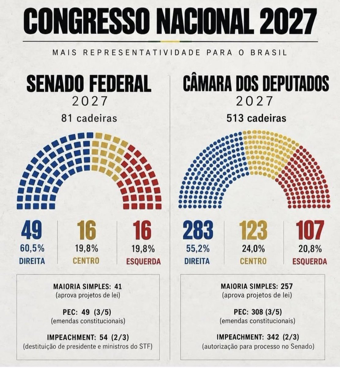 barbaragancia's tweet photo. Os resultados de ontem preocupam a todos os que não votaram para expressar sua ira contra o PT. 
Aqui, alguns pontos que podem tirar o sono dessa parcela, na qual me incluo:

a) involuções nas leis trabalhistas
b) que seja dada sequência ao projeto anti sufrágio universal, ou seja, que as mulheres não possam mais votar
c) reversāo de leis sobre adoção de crianças por casais homossexuais e casamento homoafetivo
d) involução nas leis ambientais
e) aumento na violência policial 
f) descontinuidade de programas sociais 
g) descontinuidade de programas de habitação, saneamento, iluminação e pavimentação em áreas periféricas 
h) redução de investimento na Saúde pública
i) volta das escolas militares no ensino médio
j) radicalização na lei armamentista
k) abandono das populações indígenas 
l) descontinuidade das políticas de acompanhamento da Saúde da Mulher (distribuição de absorventes para a população carente; educação para prevenção de DST, gravidez indesejada etc).
m) desmantelamento nas pesquisas, mapeamento e políticas anti drogas, tabaco, jogo e álcool.
n) interrupção nos patrocínios diretos e indiretos via incentivos fiscais na cultura, artes, esportes e espetáculos
o) fim dos investimentos em quadras de esportes e centros culturais nas periferias
p) investimentos em desenvolvimento e distribuição de vacinas, área em que o Brasil já foi pioneiro, esqueçam! 
q) redução a praticamente zero da atividade da Câmara de Comércio Brasil - China, potência que se recusa a fazer negócios em que exista interferência política de qualquer natureza por temor de corrupção (na China a corrupção é tratada com pena de morte)
r) a entrega de bandeja do Brasil aos EUA e aos magnatas do Vale do Silício,  em troca de um futuro incerto e por um preço que os brasileiros não tiveram nenhuma ingerência em negociar.
s) queda vertiginosa da credibilidade do Brasil na comunidade mundial, entre aqueles países que defendem os valores democráticos, a preservação do meio ambiente e a ética no desenvolvimento das novas tecnologias digitais.
t) a eventual privatização de nossa água e de nossas matas , que poderá ser tratada com a mesma falta de transparência e a troco de banana como foi, por exemplo, a venda da Sabesp em São Paulo
u) uma reforma fiscal desastrosa e a toque de caixa, sendo que a verdadeira requer no mínimo uns 40 anos de execução e culhões de titânio 
v) a nomeação de todo tipo de trampolineiro, escroque e falso profeta para ocupar os cargos chave do governo. Só para lembrar, no último governo Bolsonaro, o chefe da Casa Civil foi um ex-ajudante de ordens de um general afastado por tentar dar um golpe de Estado no presidente Geisel, chamado Silvio Frota. E seu ministro da Economia, um camarada conhecido pelo narcisismo patológico, um jogador compulsivo no mercado de capitais que estava falido na época em que foi nomeado. 
u) no dia de sua posse, como amplo apoio do Congresso e do Senado, o presidente irá anistiar todos os golpistas do 8 de janeiro. Alguém duvida que eles não venham com sede de vingança?
v) Assim como Serra, Dória e Aécio varreram o PSDB do mapa, Janja, Gleisi e Mercadante conseguiram assassinar o PT, mesmo com Lula na presidência. A partir de 01/01/27, o PT não será mais a voz da oposição. Haddad é um excelente nome técnico, mas não é articulador político nem orador. Minha adorada Tabata, a mais preparada e pragmática, evidentemente não agrada aos puristas woke.
Nenhum outro quadro foi formado. Boulos, Erika, Padilha, Luna, Rui Costa… a conversinha de “todes” e de reparação dos tempos dos quilombos não consegue se contrapor ao argumento de exterminar todos os meliantes da face da terra. 
x) como sempre o PT fala por alto que precisa fazer mea culpa, mas como é pio e magnânimo não muda nunca e os espertalhões continuam avançando uma casinha por vez.
z) chegamos ao fim do alfabeto e a conclusão é uma só: tamo fu. Só que eu tô cô saco cheio de falar. Abri uma exceção hoje pra ver se você se mexe. Se não quiser, foda-se! Fui