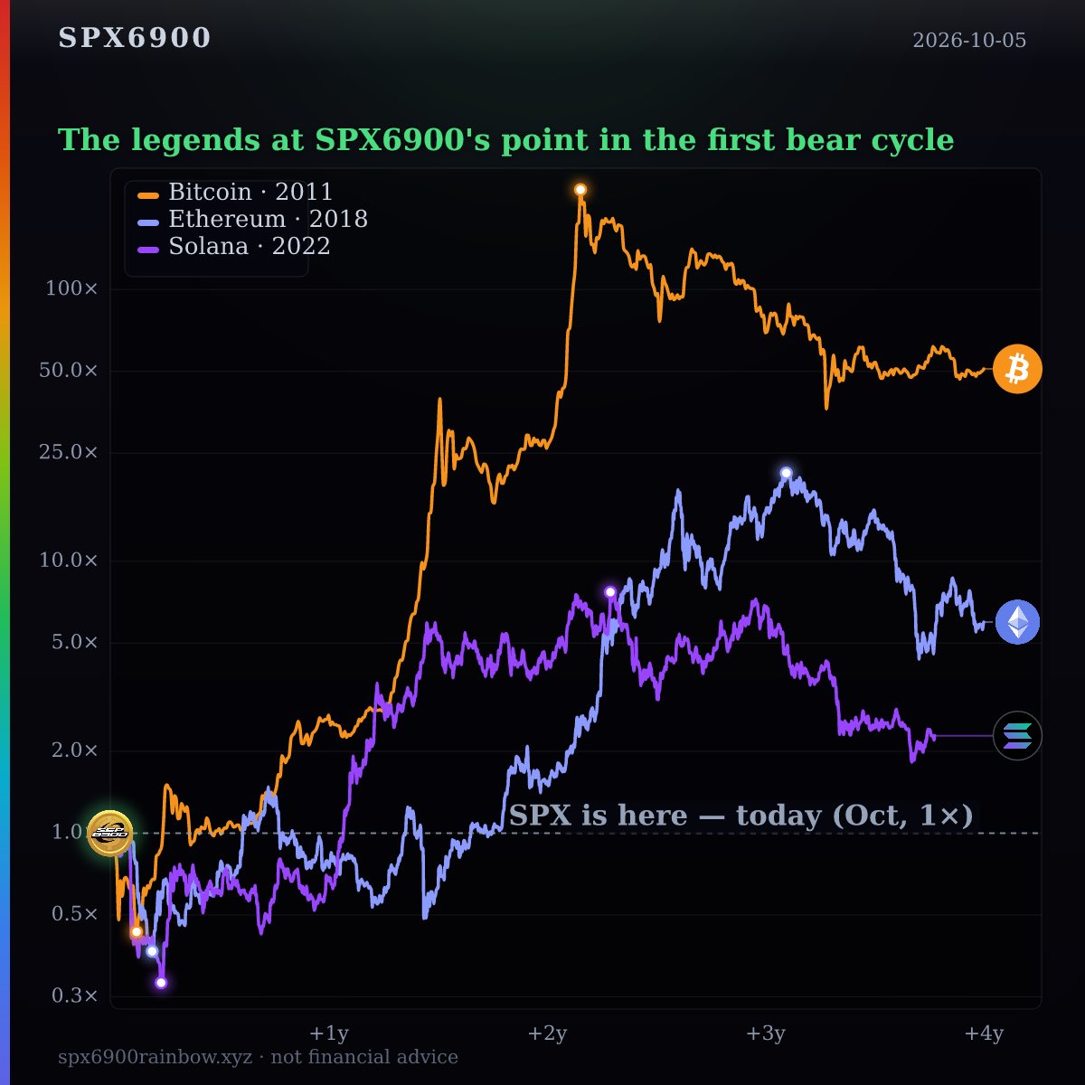 lanternlabsmain's tweet photo. 🔮 Each legend aligned to the month SPX sits at now (Oct), in its own first bear-cycle year (1× = today).

From there, after a dip into a year-end low, they ran to their next-cycle tops.

History doesn't repeat but sometimes rhymes — not a forecast/

🌈 $SPX #spx6900 https://t.co/EliuDDr3HV