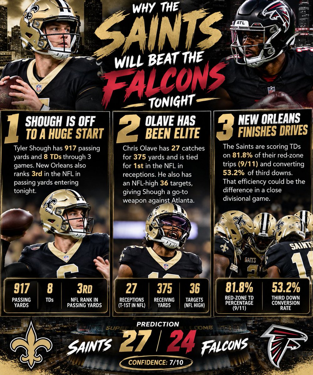 FinalCallSports's tweet photo. The Saints are taking the NFC South battle tonight ⚜️🔥

Shough is dealing, Olave is dominating, and New Orleans has been lethal in the red zone.

⚜️ Saints 27
🦅 Falcons 24
Confidence: 7/10 👀

Who you got tonight? ⬇️

#Saints #Falcons #MNF #NFL https://t.co/rYBqWMHe8W