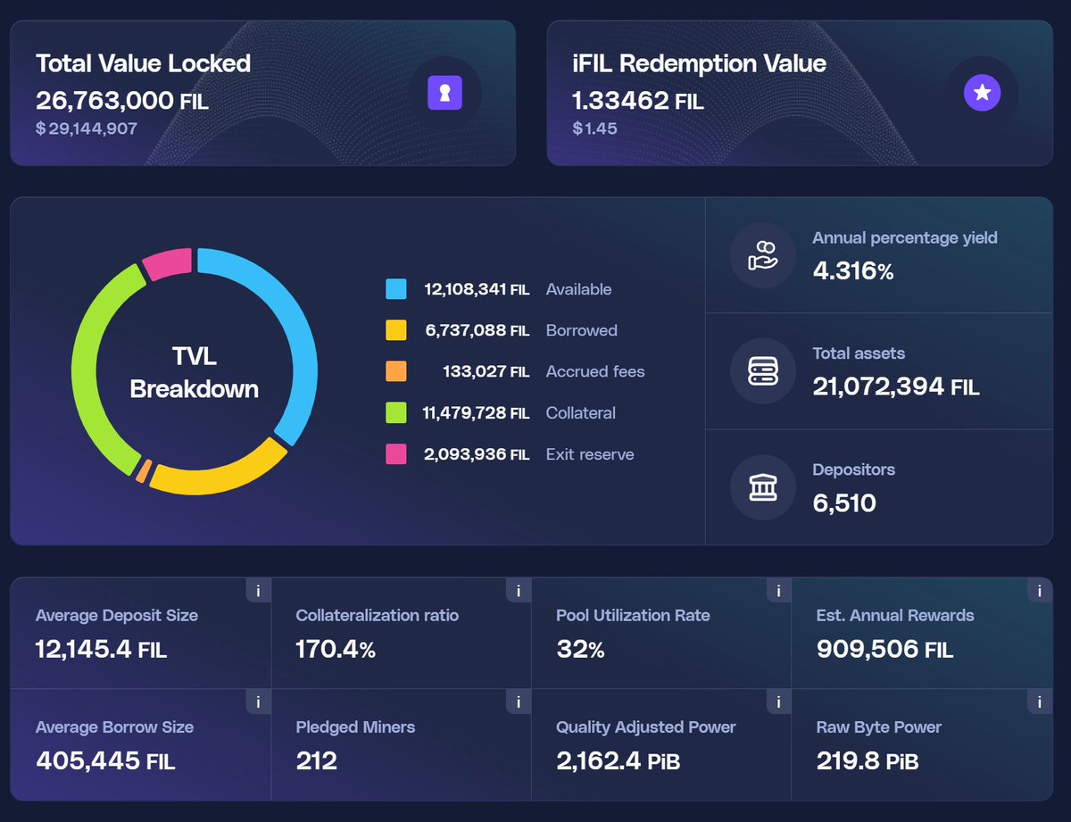 FilecoinTLDR's tweet photo. Key @glifio stats:

Total Value Locked: 26.76M FIL ($29.14M)
Total Assets: 21.07M FIL
Depositors: 6,510
Average Deposit Size: 12.15K FIL
Collateralization Ratio: 170.4%
Pool Utilization Rate: 32%
Average Borrow Size: 405.4K FIL
Pledged Miners: 212
Raw Byte Power: 219.8 PiB