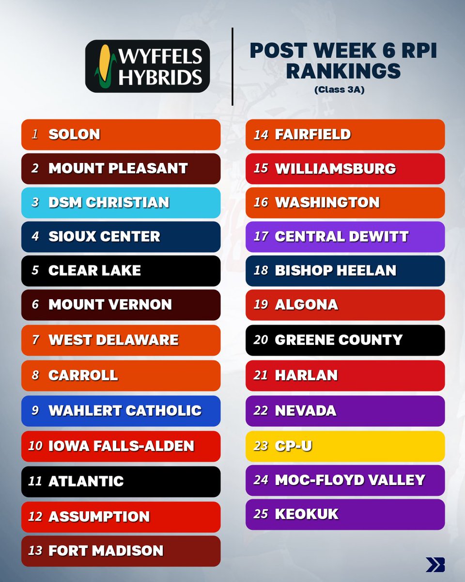Bound_IA's tweet photo. 🚨OFFICIAL RPI RANKINGS POST WEEK SIX🚨

5A #1: Southeast Polk
4A #1: Xavier
3A #1: Solon

#iahsfb via the @IHSAA https://t.co/rc0qcRLf91