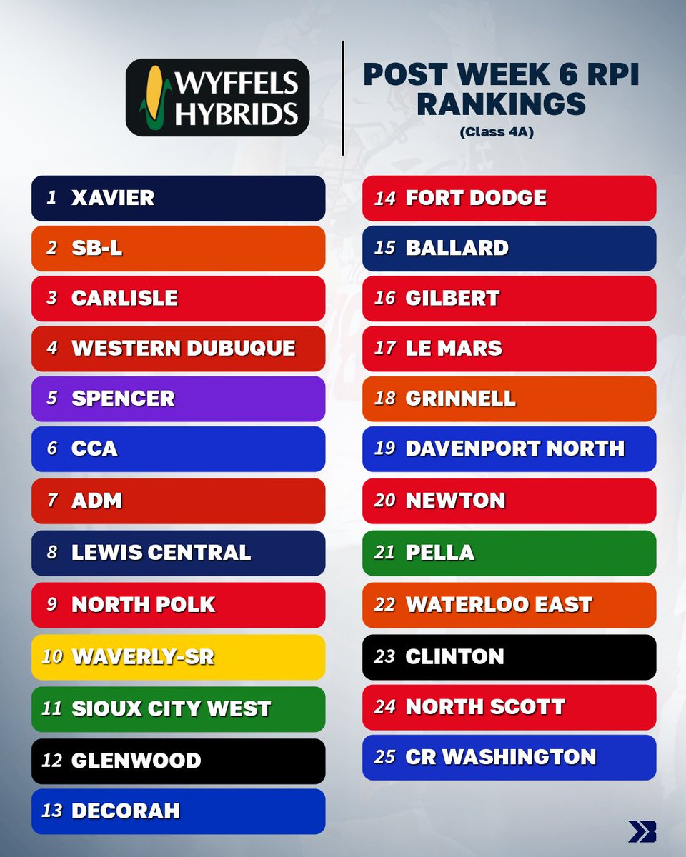 Bound_IA's tweet photo. 🚨OFFICIAL RPI RANKINGS POST WEEK SIX🚨

5A #1: Southeast Polk
4A #1: Xavier
3A #1: Solon

#iahsfb via the @IHSAA https://t.co/rc0qcRLf91