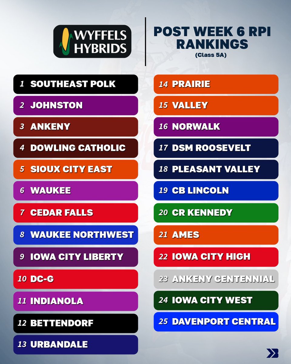 Bound_IA's tweet photo. 🚨OFFICIAL RPI RANKINGS POST WEEK SIX🚨

5A #1: Southeast Polk
4A #1: Xavier
3A #1: Solon

#iahsfb via the @IHSAA https://t.co/rc0qcRLf91