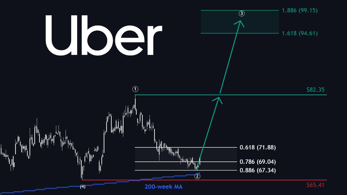 MMatters22596's tweet photo. $UBER is holding just above its 200-week MA.

A strong reversal from here would confirm the bullish setup.

A break above $82.35 would be the key confirmation.

Next target: $94+
Mid-term target: $130+

Your thoughts on $UBER? https://t.co/A5KI2bYc0I