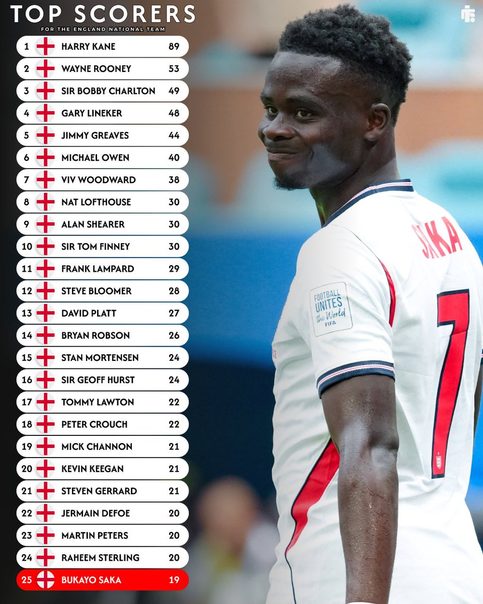 footyinsider247's tweet photo. Bukayo Saka is just 𝙩𝙬𝙤 goals away from equalling Steven Gerrard's tally in an England shirt. 👀 https://t.co/qQ3VseNo9C