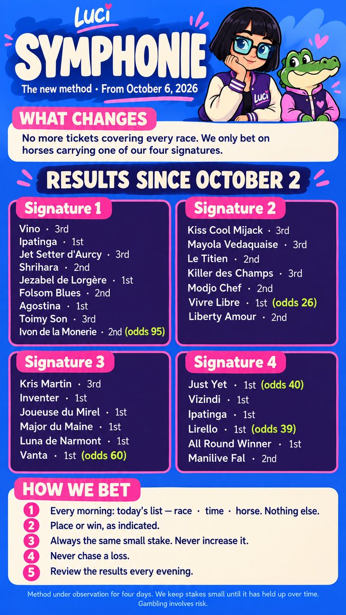 BeautifuKX's tweet photo. New chapter, fam ๐๐
From Oct 6: four private signatures guide our picks.
Small fixed stakes. No chasing losses. Results logged nightly.
Four days of observation. Still testing.
#HorseRacing #RacingTips #SportsBetting #PMU #Web3 #LUCI #SaintZero https://t.co/YC3fCwpi9k