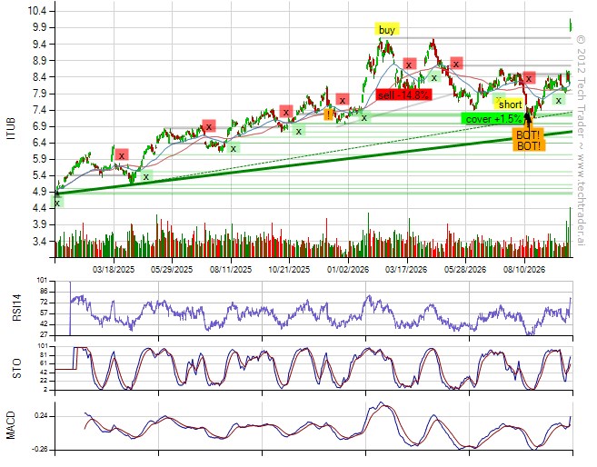 TechTraderAI's tweet photo. Bought $ITUB.
Sold $​NOV (-8.​9%).
31% long by 14% short. 11% long Finance, 7% long Consumer Discretionary, 7% long Energy, 4% short Industrials, 3% short Real Estate. www.​techtrader.​ai/wall/?date=1791219458&amp;post=18617 https://t.co/FhVy3ObKTx