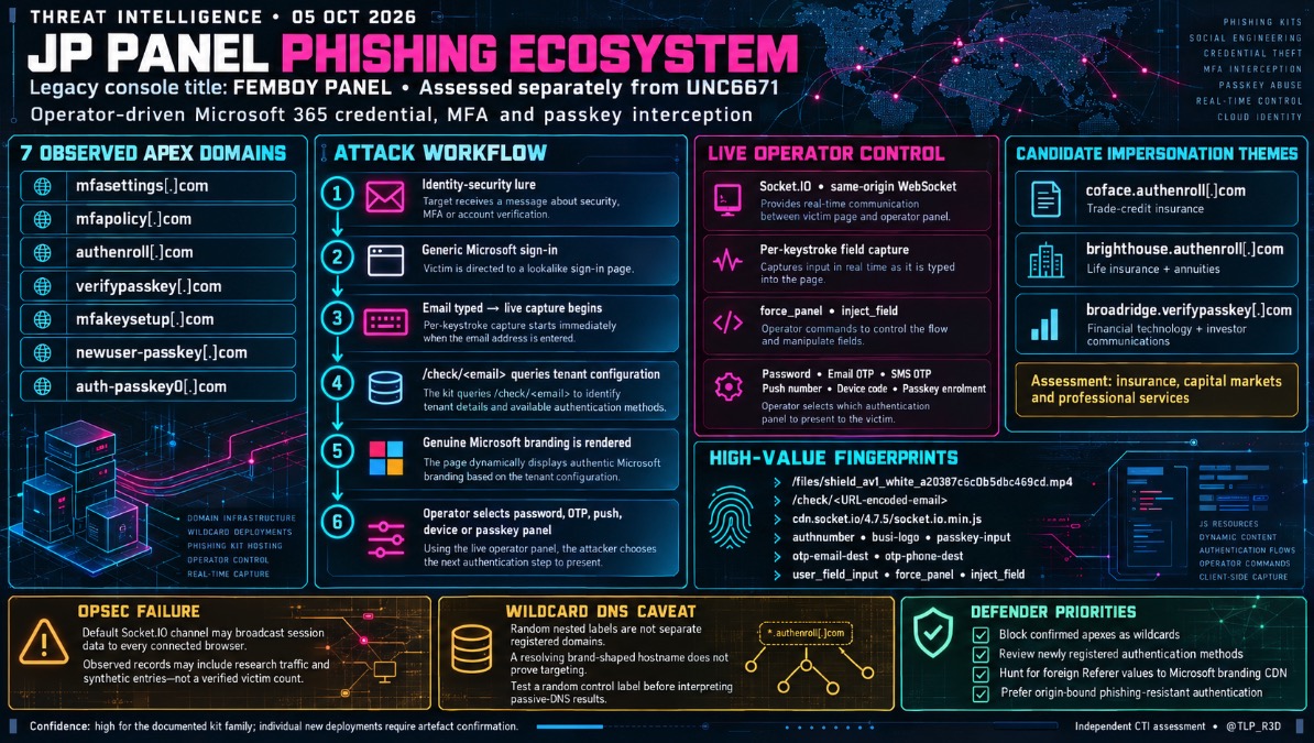 PadelLifeUK's tweet photo. 🎣 JP PANEL PHISHKIT  🔎

The kit renders genuine Microsoft tenant branding while operator controls target credentials, MFA and passkey flows.

Theme: insurance, capital markets &amp; professional services.

Tracked separately from UNC6671. #ThreatIntel https://t.co/gVrNQFt2Q5