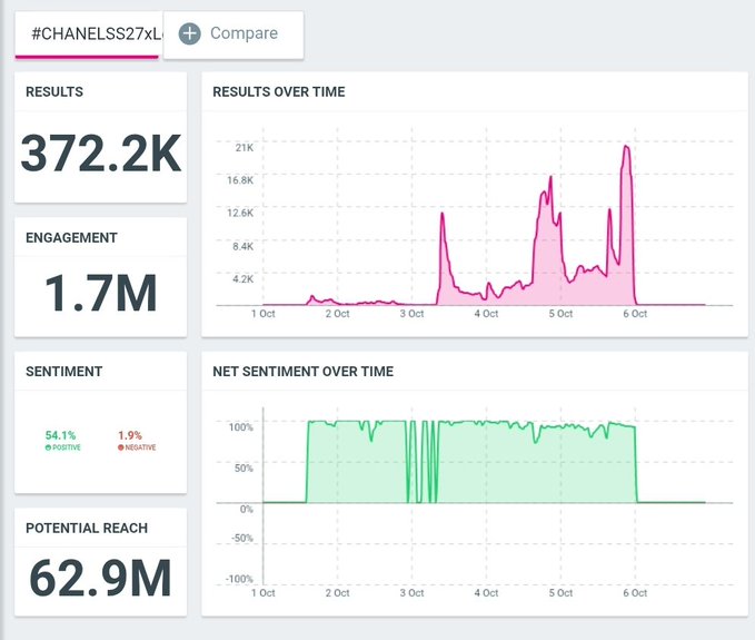 A social media analytics dashboard for '#CHANELS27XL' displays 372.2K results, 1.7M engagement, 54.1% positive sentiment, and 62.9M potential reach, with graphs showing results and net sentiment over time.