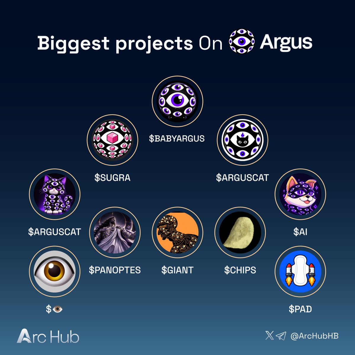 ArcHubHB's tweet photo. Biggest tokens on Argus

Which one’s going parabolic?👇

$BABYARGUS
$SUGRA
$ARGUSCAT @Arguscat_arc
$ARGUSCAT
$AI
$GIANT
$Panoptes
$CHIPS @rdbotato
$👁
$PAD https://t.co/zouq5RWtHL