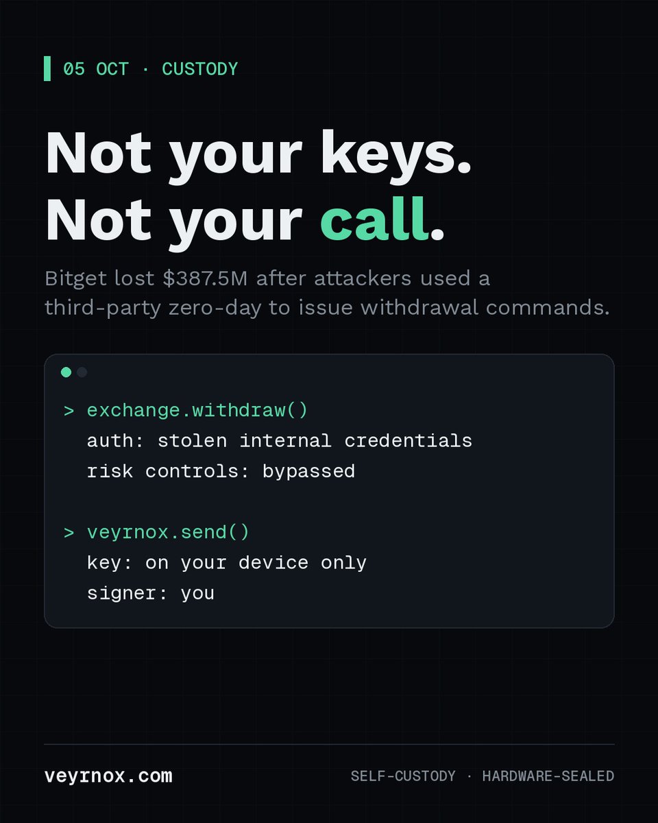 VeyrnoxWallet's tweet photo. Bitget has confirmed its $387.5M loss came from a third-party zero-day that let attackers issue withdrawal commands. On an exchange, someone else's credentials move your coins. In Veyrnox, only your on-device key can. https://t.co/VAbsmJk7v6 #NotYourKeys #Bitcoin https://t.co/lD5tRvnG6l