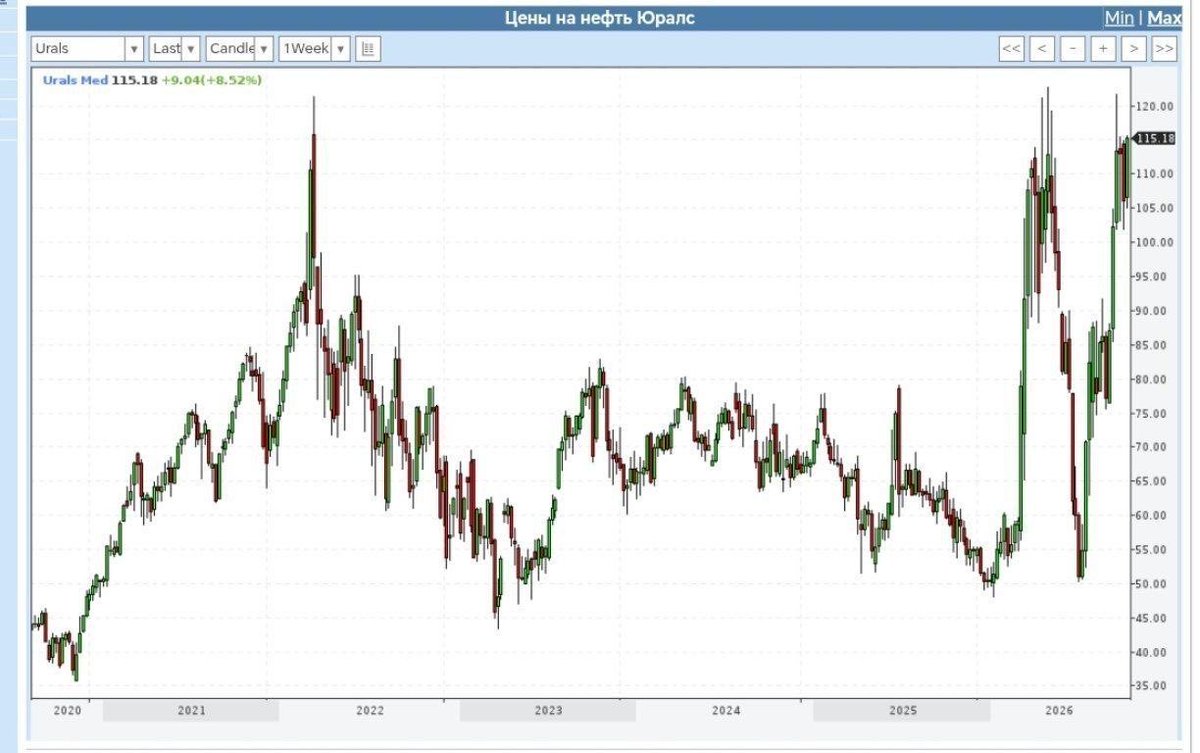 Multipolar_RPT's tweet photo. 🇷🇺📈🛢️ Russian Urals Crude Rises Above $115 Per Barrel

▪️ The price of Russian Urals crude oil has once again climbed above $115 per barrel.

#Russia #Oil #Urals https://t.co/J3ArBRMRzv