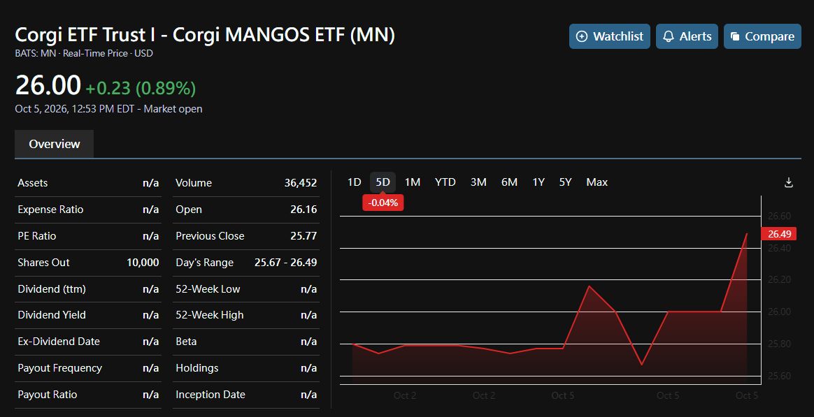🐶 RED PEN FIRST: the writeup describes Manning & Napier (est. 1970, asset manager). The screenshots show the Corgi MANGOS ETF ($MN) — 3-day-old AI ETF on Cboe.