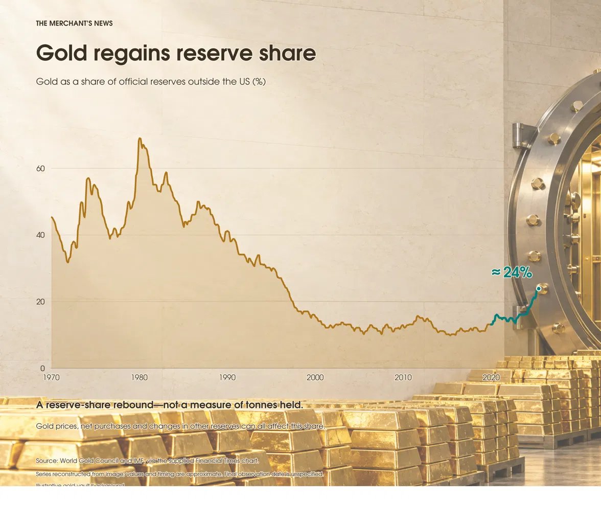 jackprandelli's tweet photo. 🏦Gold's share of reserves outside the US is the highest since the 1990s.

It's now about 24% of official reserves outside the US, more than double its mid-2010s low of around 10%.

By value, gold reserves worldwide are now $5.1T, against $3.9T of US Treasuries held by foreign official investors. 

Most of the rise comes from price... Gold peaked at $5,595 in January, and the share measures value, not tonnes.

The 5 biggest holders (the US, Germany, Italy, France and the IMF) own 52% of world gold reserves and haven't added meaningfully since the 1970s. 

The buying is coming from emerging-market central banks, with 🇨🇳China at the front.

The most telling part is that the Fed felt it had to publish a note explaining why gold hasn't "actually" overtaken Treasuries. Its argument is that private demand drove the price and central banks didn't change their preferences.

Is gold returning as a reserve asset, or is this just a price rally showing up in the statistics?