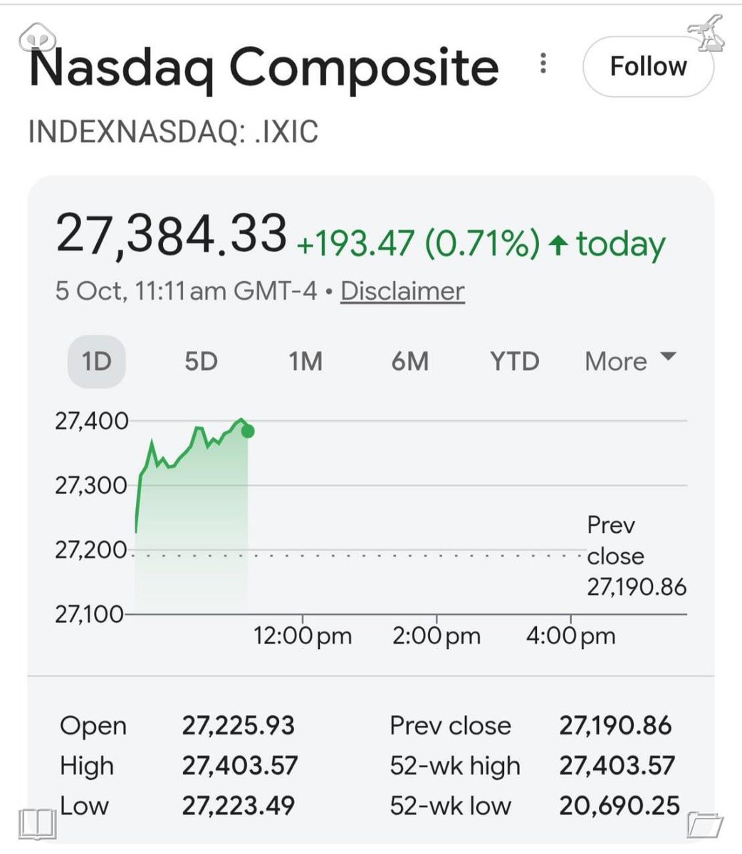 drchadgreene's tweet photo. Oct 5 midday update. Dow ticks down slightly around 51,200. Tech stocks lift S&amp;P 500 by 0.42%. Nasdaq Composite rallies 0.71%, another intraday peak near 27,400. Follow me for free latest stock market updates. https://t.co/rXGwplT3D6