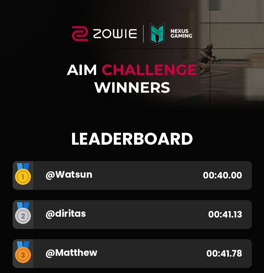 ZOWIE_EU's tweet photo. So many of you came out to Nexus for the Aim Challenge, thanks again!🔥

Congrats again to our winners:
🏆 Watsun -taking home a ZOWIE mouse
🥈🥉 diritas, Matthew  -each walking away with a ZOWIE mousepad

Thanks to everyone who came out, see you at the next stop!

#PlayLikeAPro
#ZOWIEProductExperience
