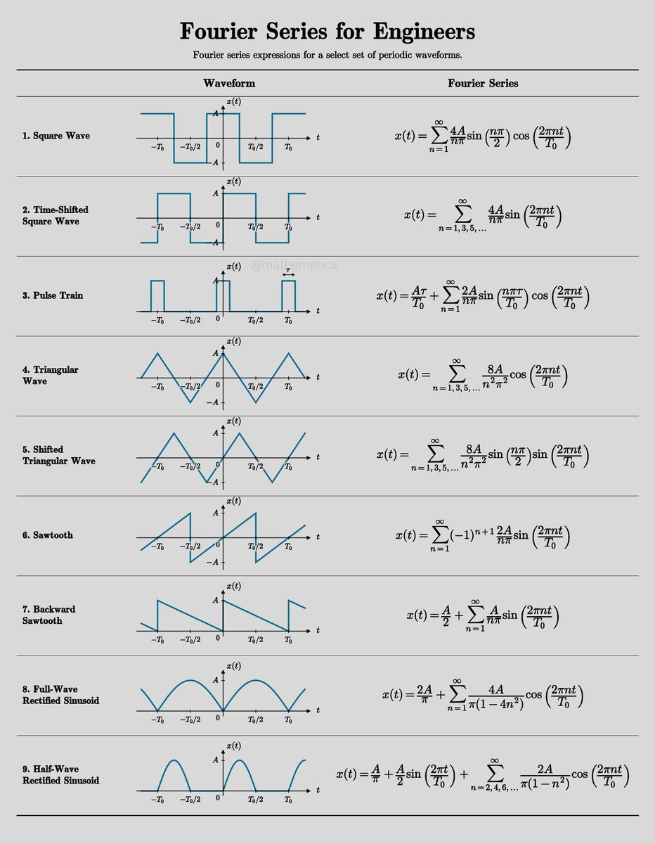 mathemetica's tweet photo. Every periodic signal is just a stack of pure tones.

A square wave collapses to odd cosines scaled by 4A/(nπ) sin(nπ/2). Shift it and the same amplitudes become sines. A pulse train keeps the duty-cycle factor (Aτ)/T₀ plus the sinc envelope (2A/(nπ)) sin(nπτ/T₀). 

Triangles decay as 1/n², sawtooths as 1/n with alternating signs, and both rectified sinusoids isolate their known DC offsets 2A/π and A/π together with the surviving even harmonics.

The pictures and the sums are the same object seen two ways.

Smoothness is nothing more than how fast those coefficients vanish.