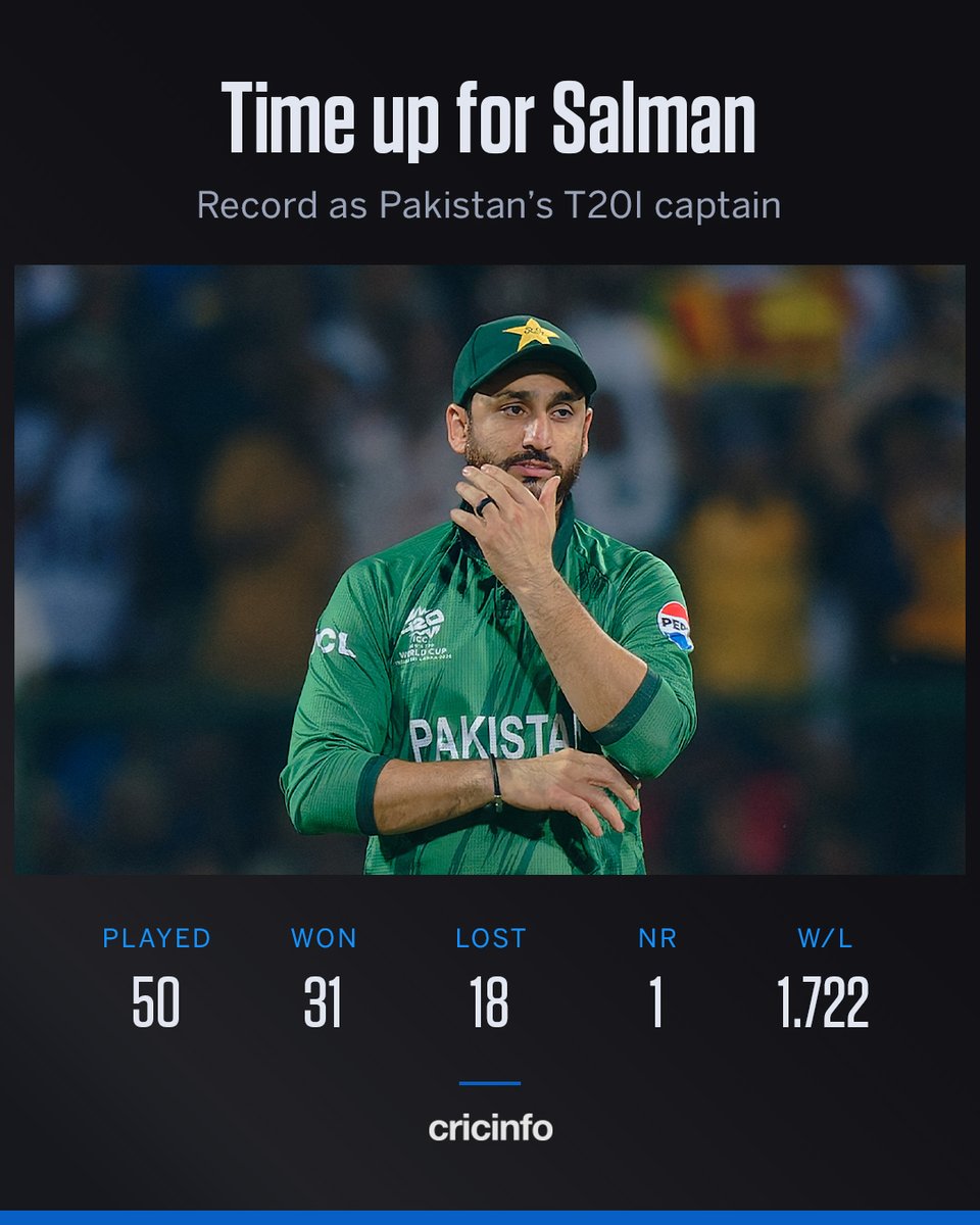 cricinfo's tweet photo. Salman Agha captained Pakistan in 50 of his 52 T20Is - only Babar Azam has led them in more games in the format.

He has lost his place in the side after a horror run at the #T20WorldCup earlier this year, where he scored 65 runs at an average of 9.28 😬 https://t.co/Pni9nhFeec