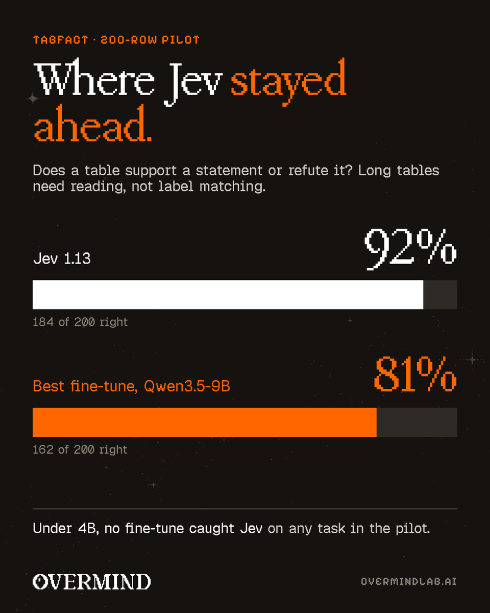 OvermindLab's tweet photo. Where Jev stayed ahead: TabFact (200-row pilot). Jev 92%, best fine-tune 81%. Sub-4B models trailed Jev on every pilot task.

Rent the generalist. Train the specialist once the labels exist. https://t.co/HuyGjQPeo2