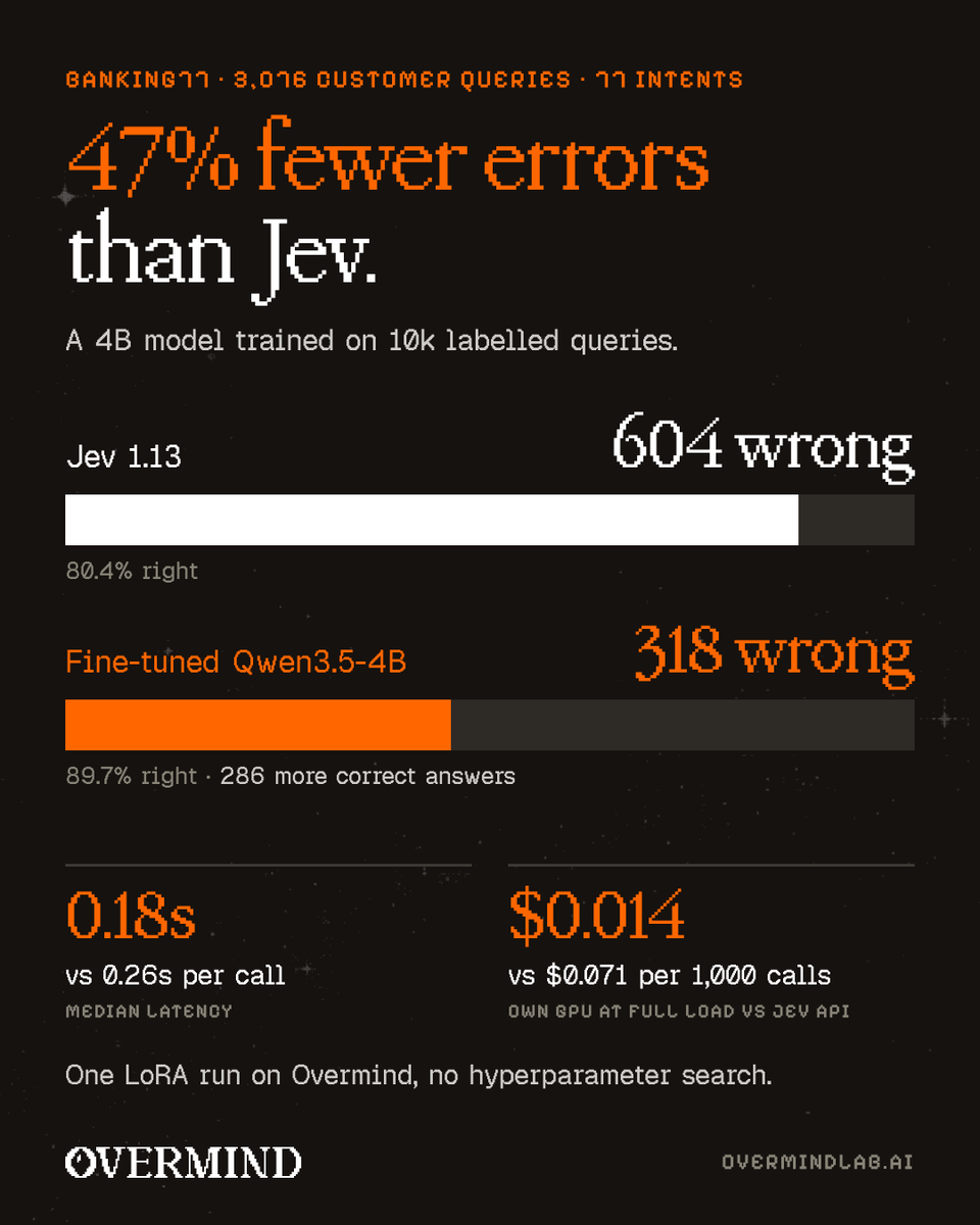 OvermindLab's tweet photo. Jev vs Clef settled one thing: a model anyone can rent is not a moat. The labels are.

A 4B model trained on 10k labelled banking queries made 47% fewer errors than Jev. 

One LoRA run, no hyperparameter search, under an hour on Overmind. https://t.co/l7hvvGtmpU