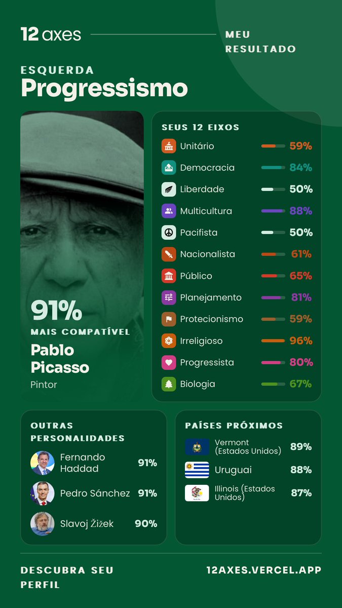 ceciiPNG's tweet photo. Descobri meu perfil ideológico no Quiz Político 12 Axes!

💡 Ideologia mais compatível:
Progressismo - 93% de compatibilidade https://t.co/XclVo4Gwtx