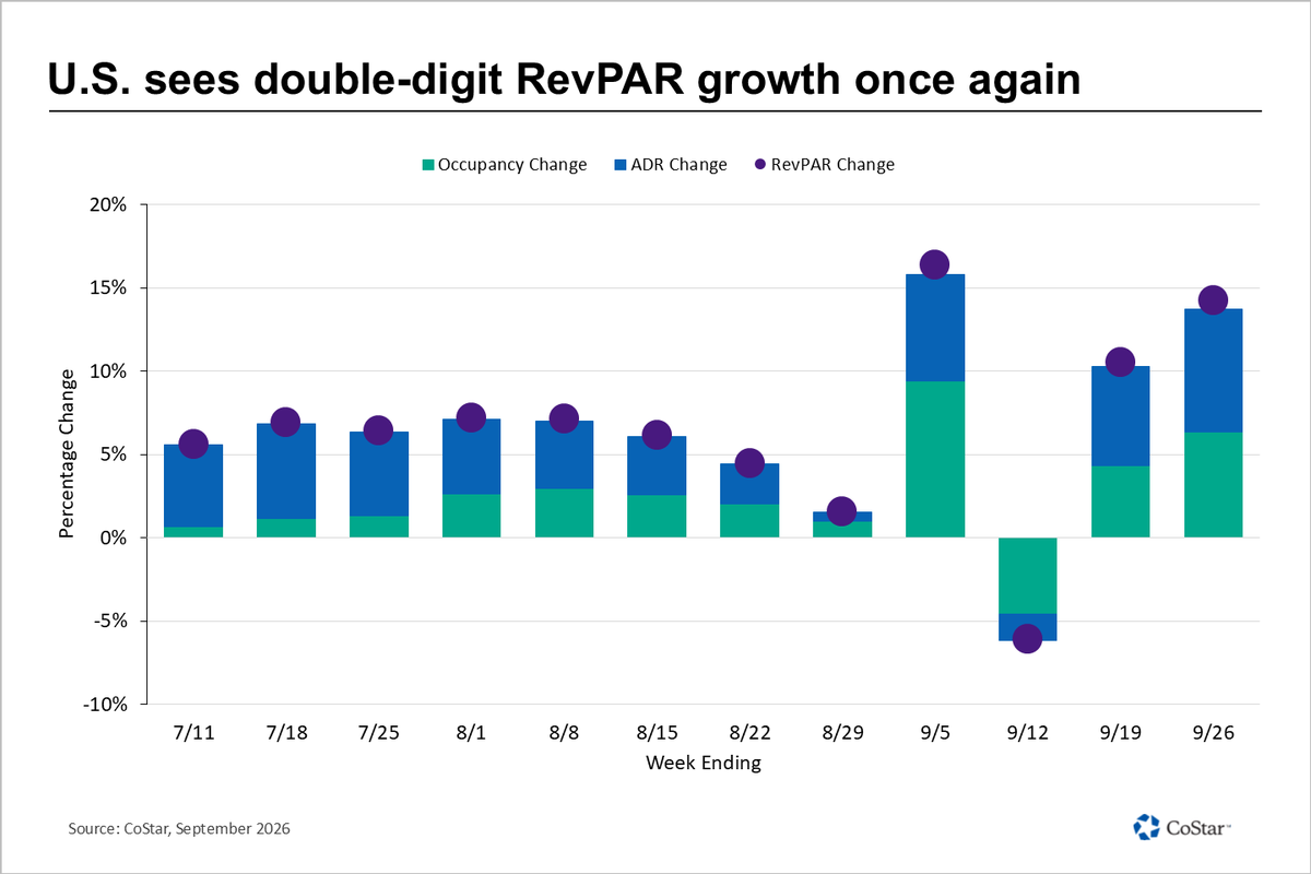 STR_Data's tweet photo. ⬆️ U.S. hotel RevPAR grew by double digits for the second straight week.

🗓️ Performance growth was elevated on the positive side of the Rosh Hashanah calendar shift.

🏨 Luxury RevPAR growth (+19.9%) was the largest weekly gain by any class in 2026. 

🏈 Knoxville led the nation in RevPAR growth for the week (+99.7%), aided by the Tennessee vs. Texas college football game. 

🌐 Global RevPAR grew at its highest rate of the past 12 weeks. 

🔗 Read the full weekly analysis on CoStar News: https://t.co/KdqC4G1ELZ
