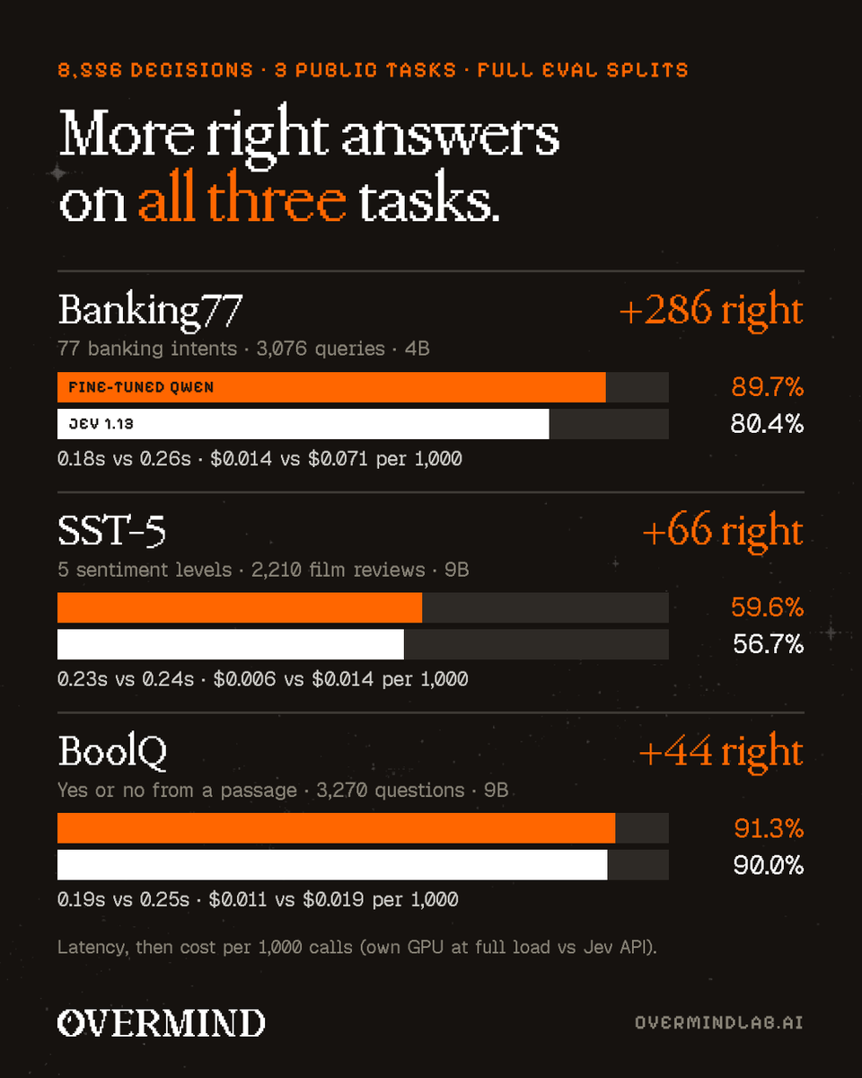 OvermindLab's tweet photo. Three public tasks, full eval splits, 8,556 examples.
Jev 1.13 zero-shot with label descriptions. 

• Banking77: 89.7% vs 80.4%
• SST-5: 59.6% vs 56.7%
• BoolQ: 91.3% vs 90.0%

Lower latency and lower cost per call on all three. https://t.co/x0eMpDSNVm