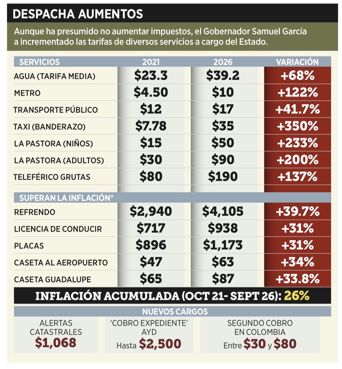 angelcharlsmty's tweet photo. En 5 años de Gobierno, la Administración de @samuel_garcias ha elevado más allá de la inflación el costo de trámites y servicios al ciudadano, así como el agua, el transporte público y hasta los espacios recreativos. 
https://t.co/cHmCmzyOm8 https://t.co/JY8y4Ng1Jh