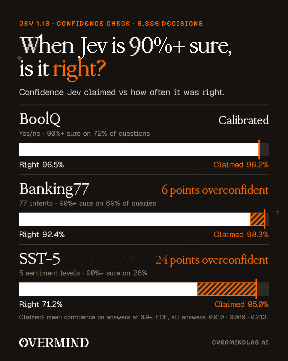 OvermindLab's tweet photo. Jev's confidence is its strongest feature, so this run measured it on all 8,556 answers.

When 90%+ sure on yes/no questions, Jev was right 96.5% of the time. Calibrated.

• 77 banking intents: claimed 98%, right 92%.
• 5 sentiment levels: claimed 95%, right 71%. https://t.co/sloCv1invC