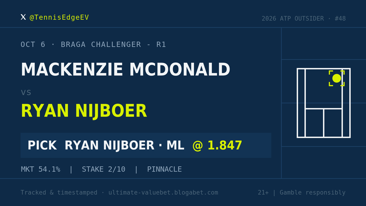 TennisEdgeEV's tweet photo. Pick #48 · Braga Challenger - R1

Ryan Nijboer ML vs Mackenzie McDonald @ 1.847 (Pinnacle)

Tracked before start. Blogabet link in bio. https://t.co/hnlbG0wudV