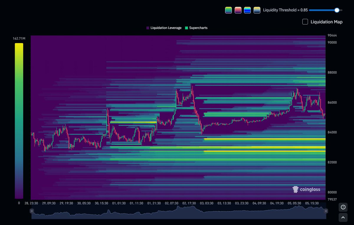 Crypto_Shahi's tweet photo. $BTC liquidity setup is getting interesting👀

$87K–$88K: heavy short-side liquidity
$83K–$82K: heavy long-side liquidity

BTC is sitting right between two major liquidation pockets.
If $87K breaks → short squeeze toward $88–90K becomes interesting.
If $83K loses → $82K and potentially $80K come into play.

The heatmap doesn't tell us which side gets hunted first. Price has to confirm.
Watching both sides. 🧲