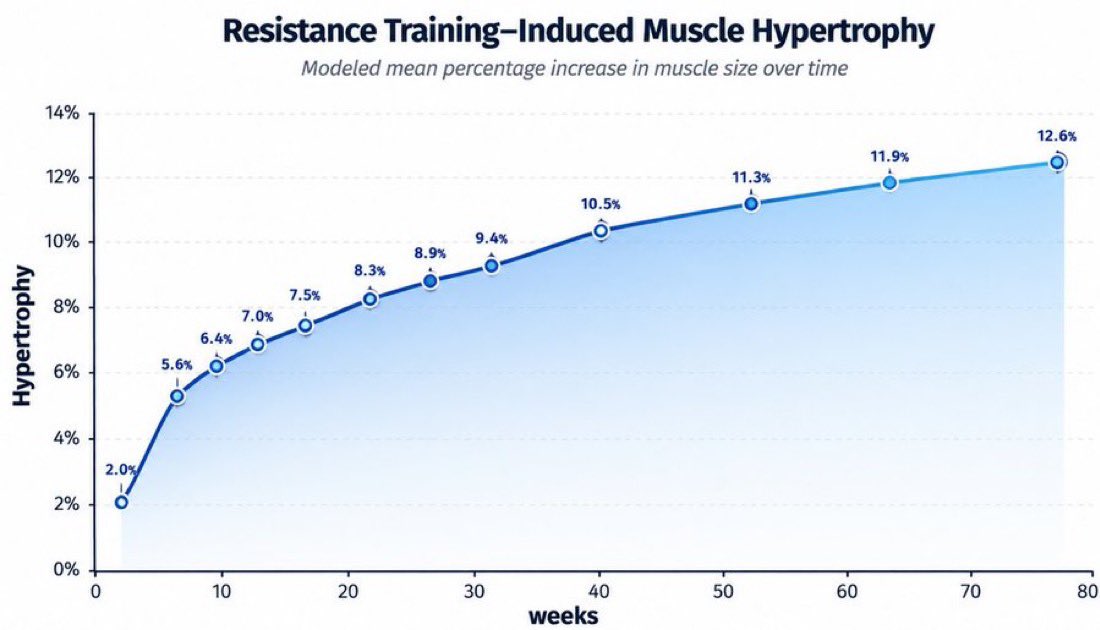 AntelmPujol's tweet photo. 🏋️ ¿CUÁNTO TARDA EN CRECER EL MÚSCULO?

📊 480 estudios | 3.237 mediciones

6 semanas → +5,6%
12 semanas → +7,5%
20 semanas → +8,9%
78 semanas → +12,6%

La mayor ganancia ocurre al PRINCIPIO.

Después sigues ganando músculo, pero cada vez cuesta MÁS. 💪 https://t.co/T0GdoPmhJz