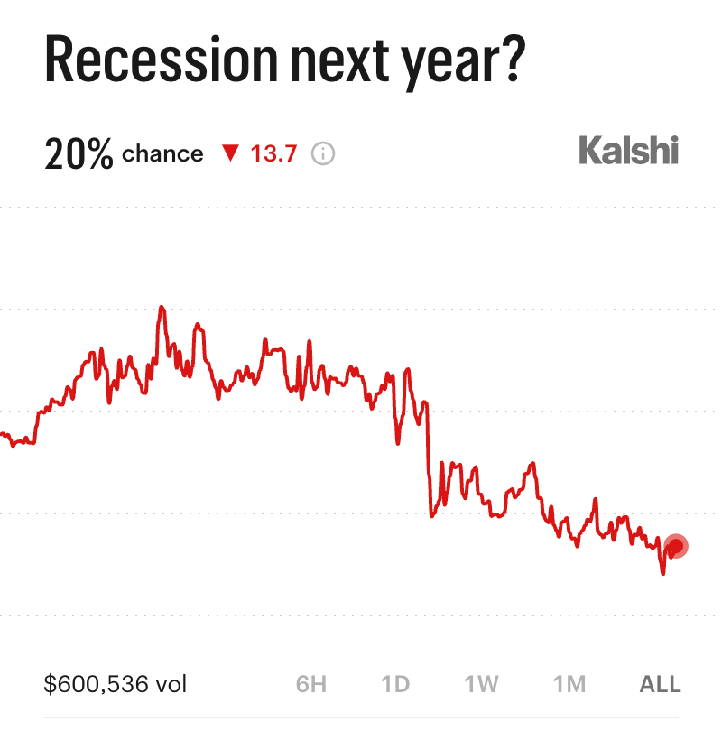 Cointelegraph's tweet photo. 🚨 LATEST: Kalshi traders put the odds of a recession next year at 20%. https://t.co/CtUtd6Kxxe
