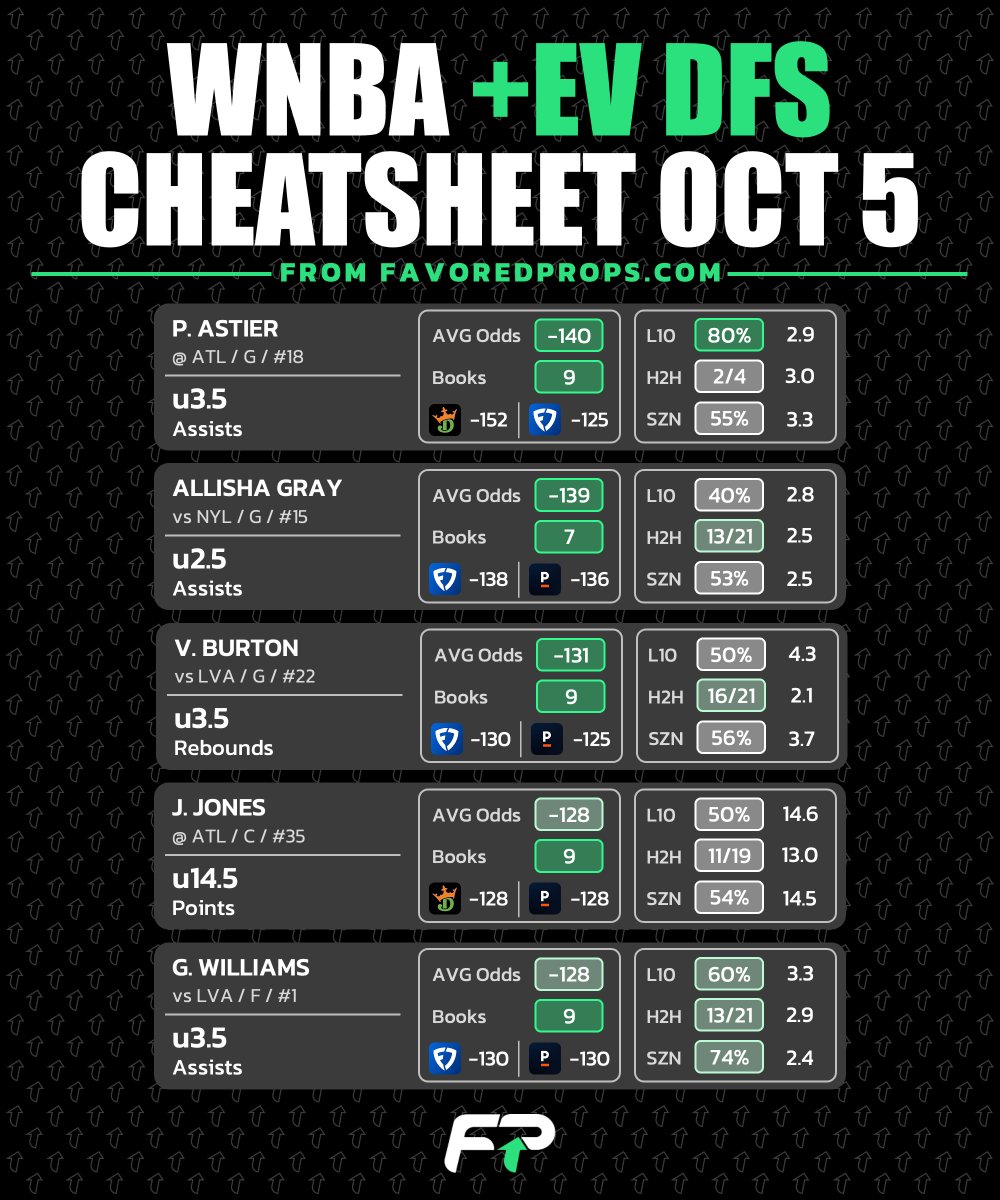 FavoredProps's tweet photo. 📜 WNBA and MLB Cheatsheets - Oct 5    

📊 All props from PrizePicks    
🚀 Full data on the website     
💰 Let us know if you'd like to see NHL graphics too      

#sportsbettingx #GamblingX #prizepicks #underdog #playerprops #mlb #wnba #dfs https://t.co/DJ7BvgPMgb